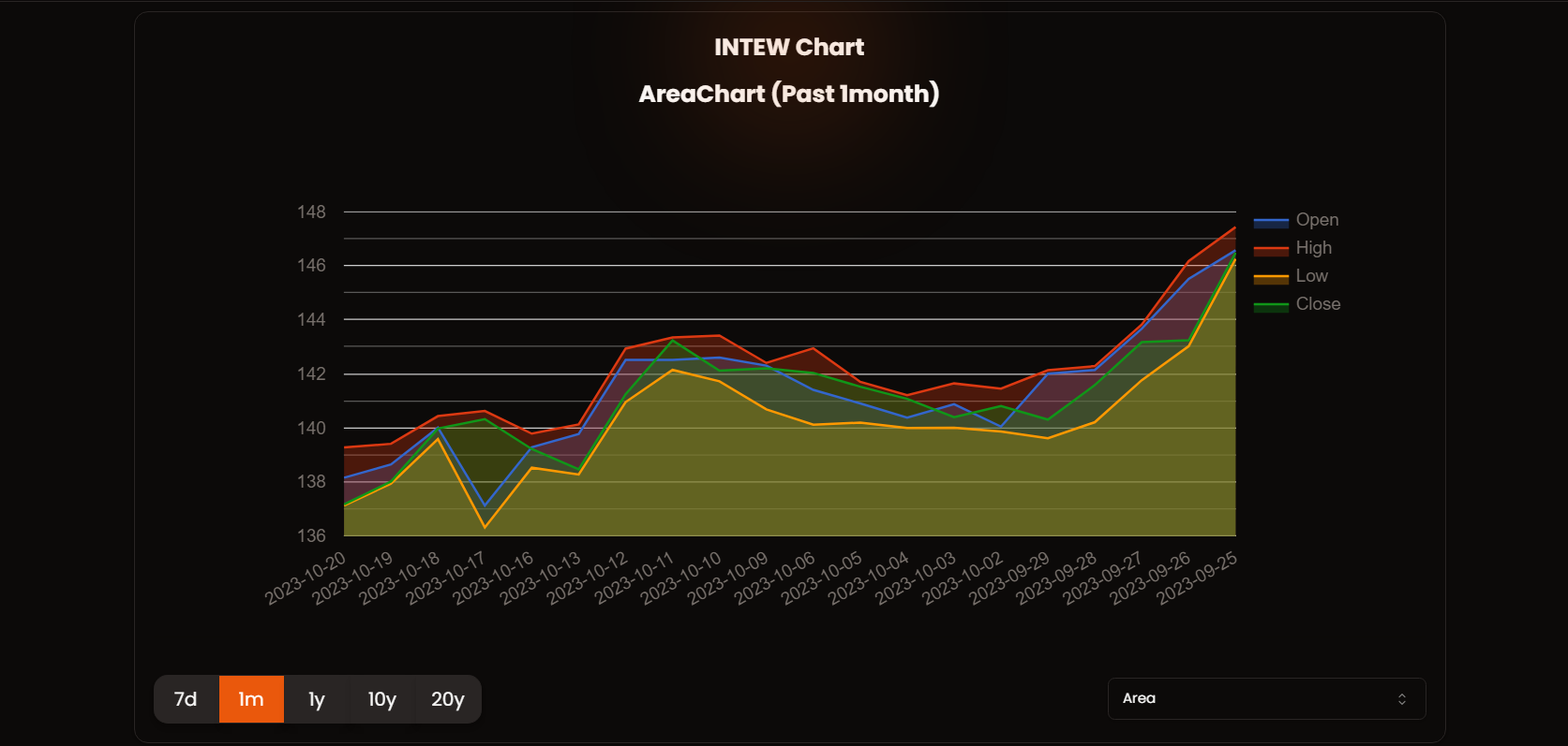 Area Chart