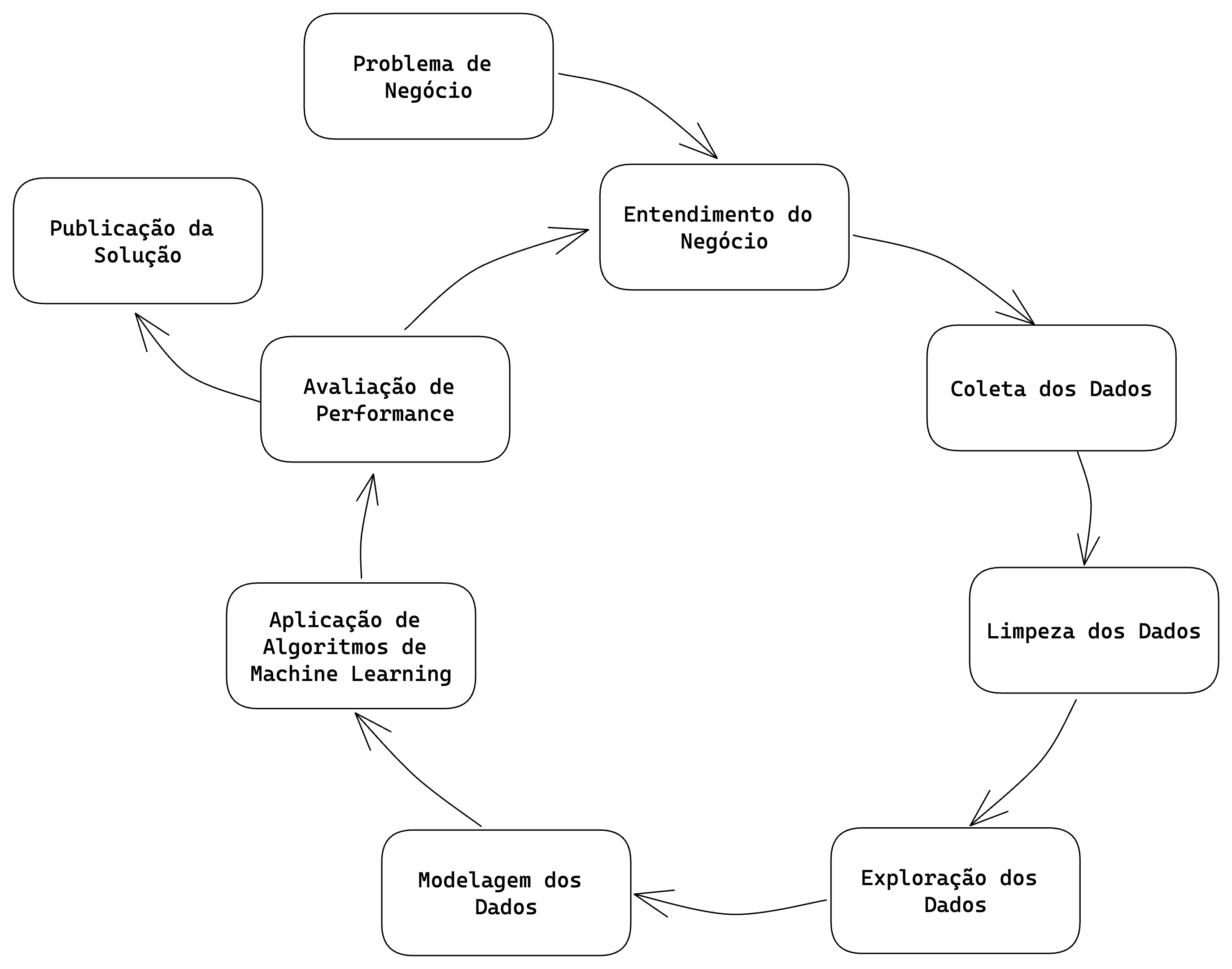 CRISP-DS cycle