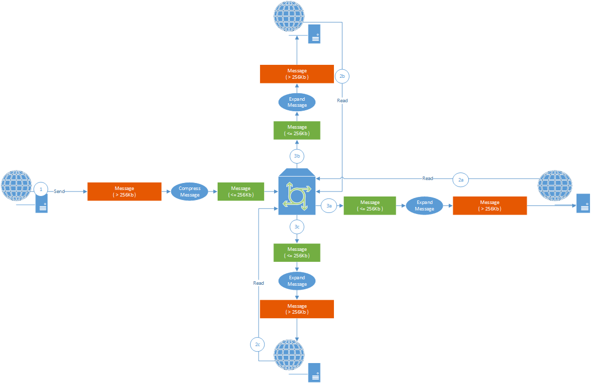 Compress strategy