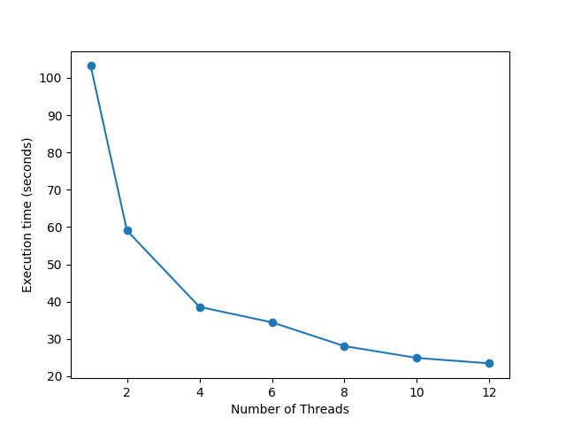 Thread Parallelism Convergence