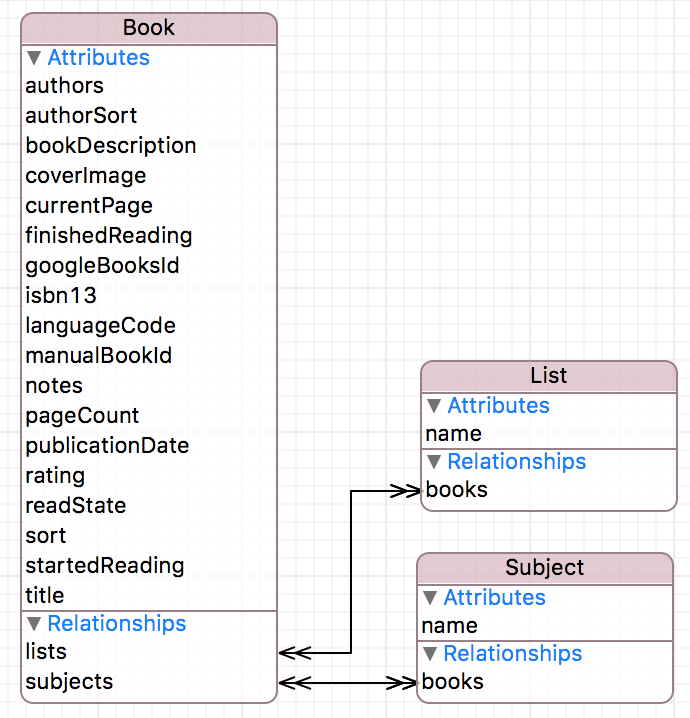 Core data entities