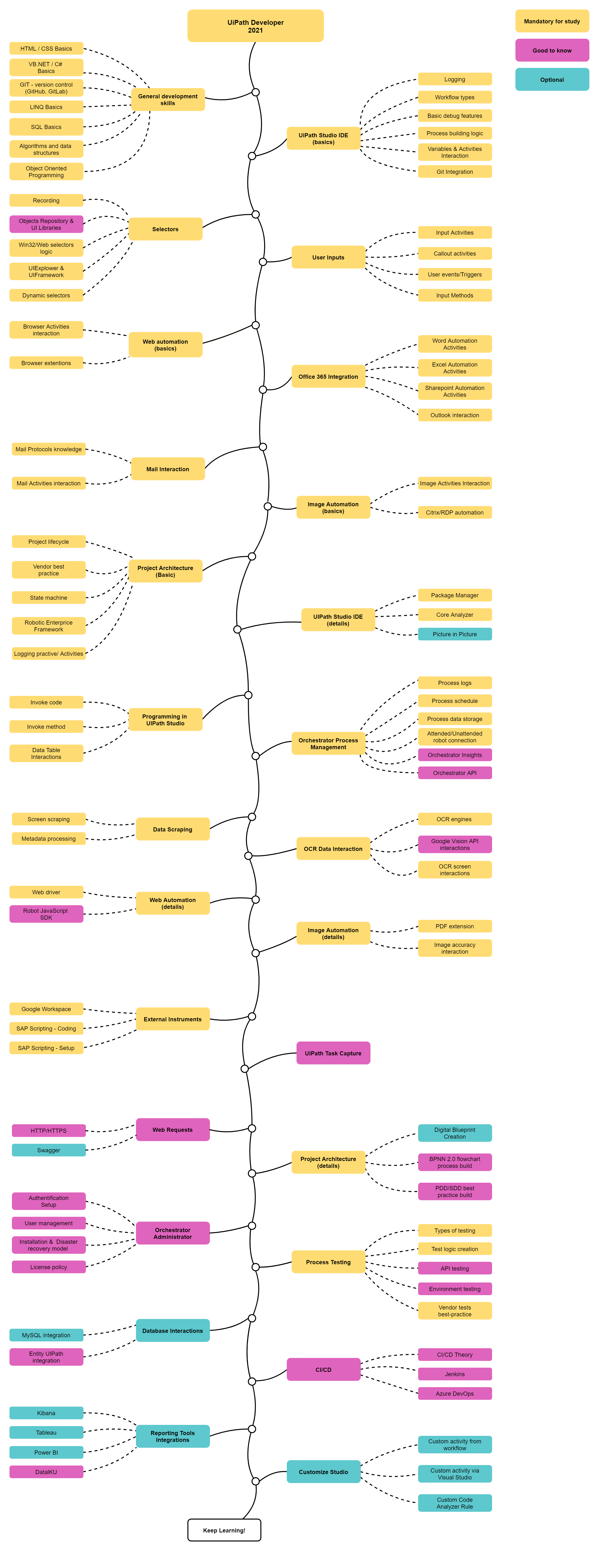 RoadMap drawio