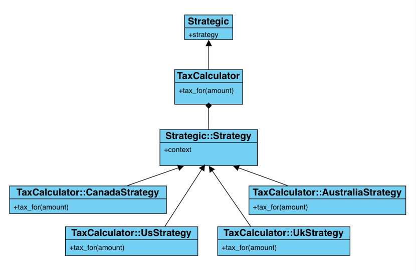 Strategic Example