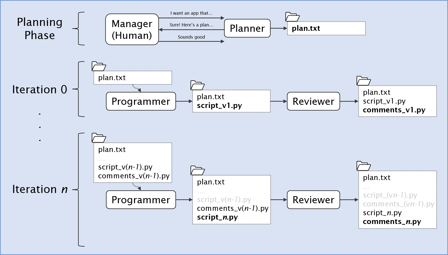Diagram depicting the program phases, including the interactions between user/agents, creation of files, and presentation of files to agents.
