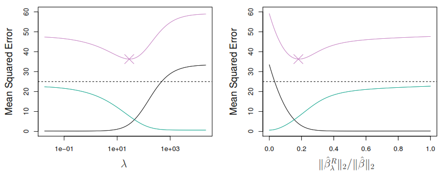 27-ridge-regression-bias-variance-trade-off.png