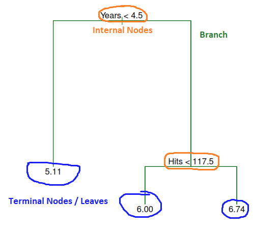 47-Hitters-salary-regression-tree.png