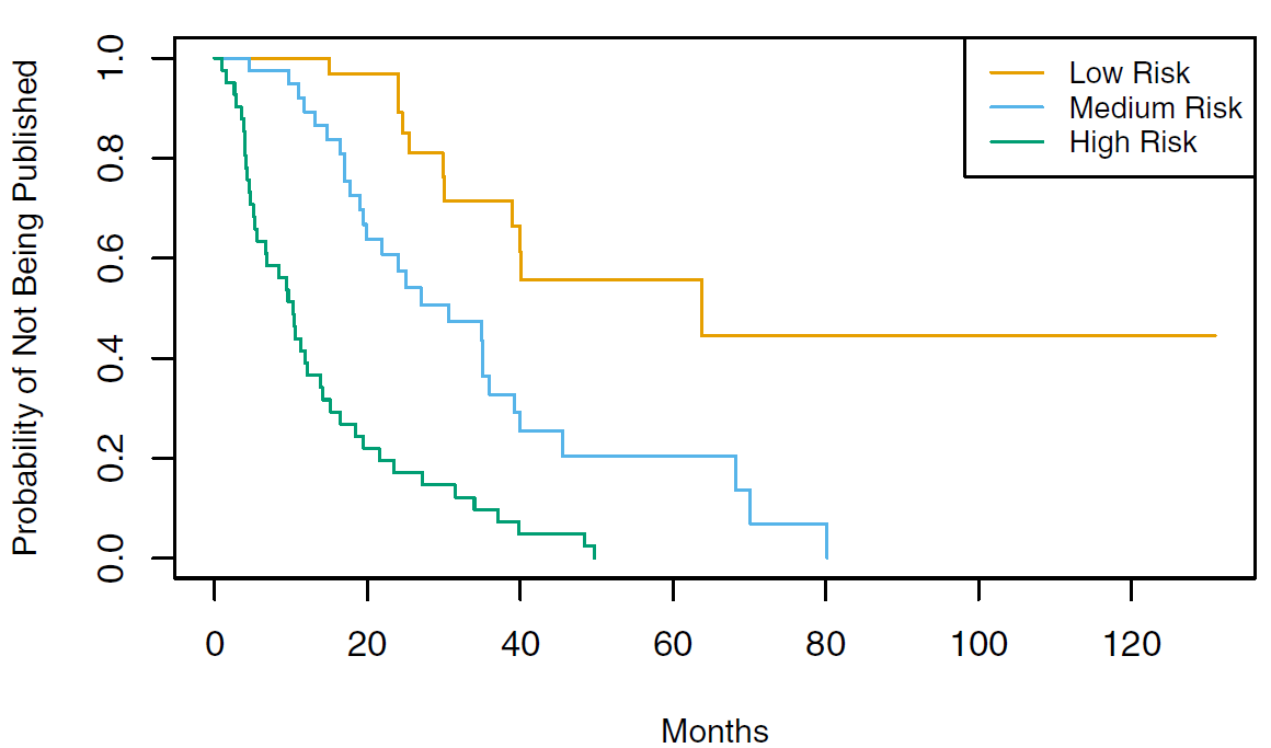 63-km-survival-curve-after-classification.png