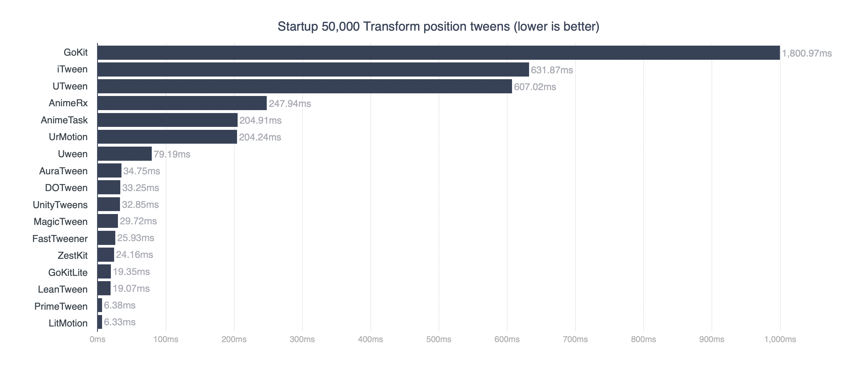 benchmark_startup_50000_position