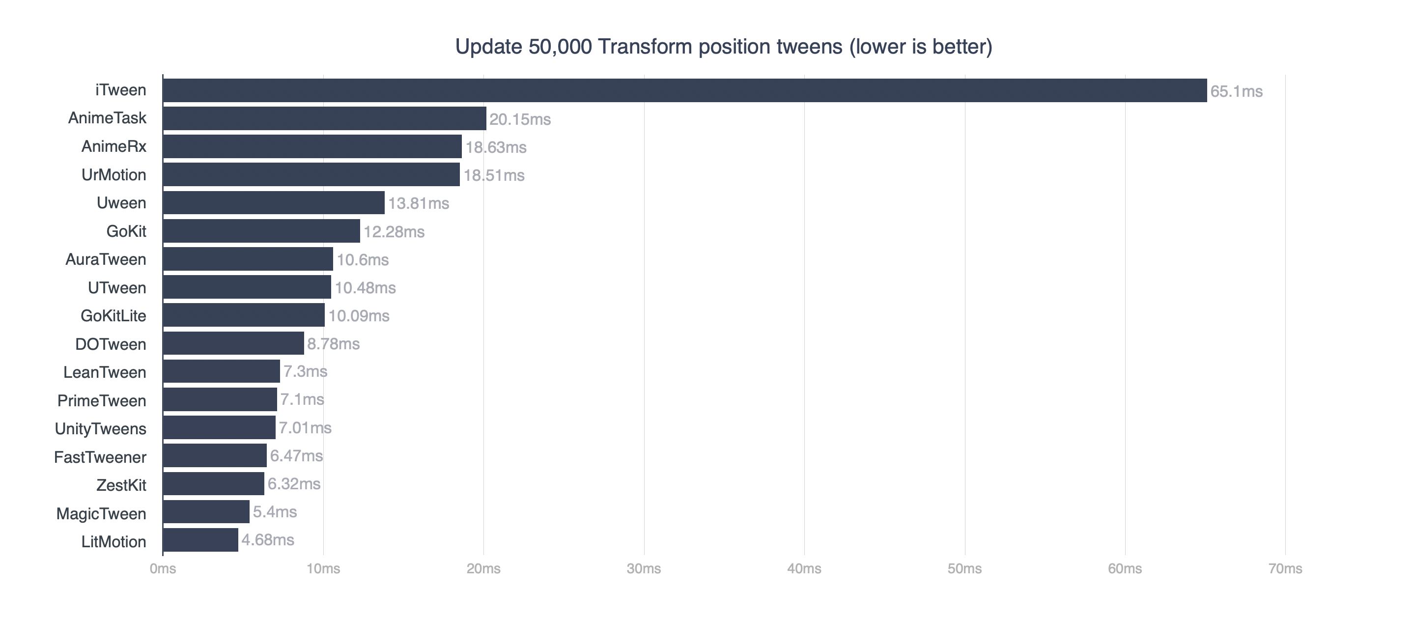 benchmark_update_50000_position