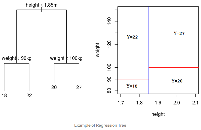 RegressionTree