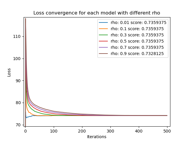 models comparison over rho values