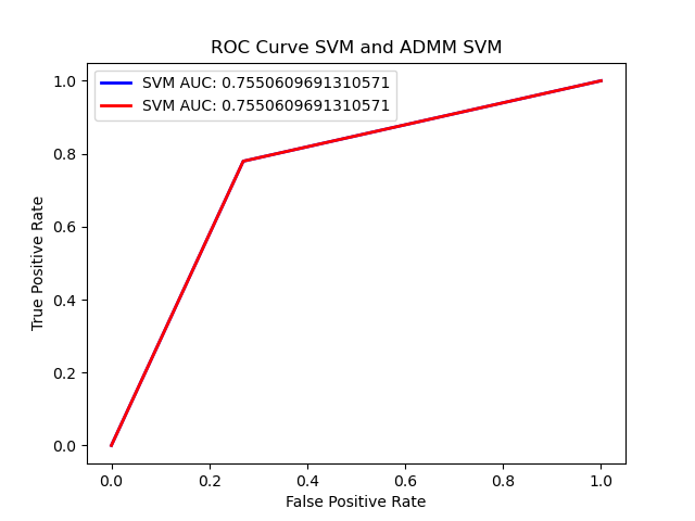 Distributed and Centralized ROC models comparison