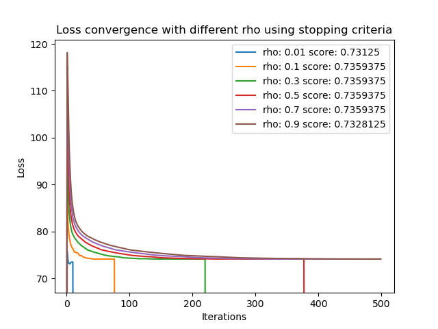 models comparison over rho values with stopping criteria