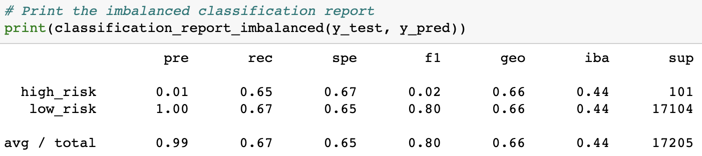 SMOTE Oversampling Imbalanced Classifications Report