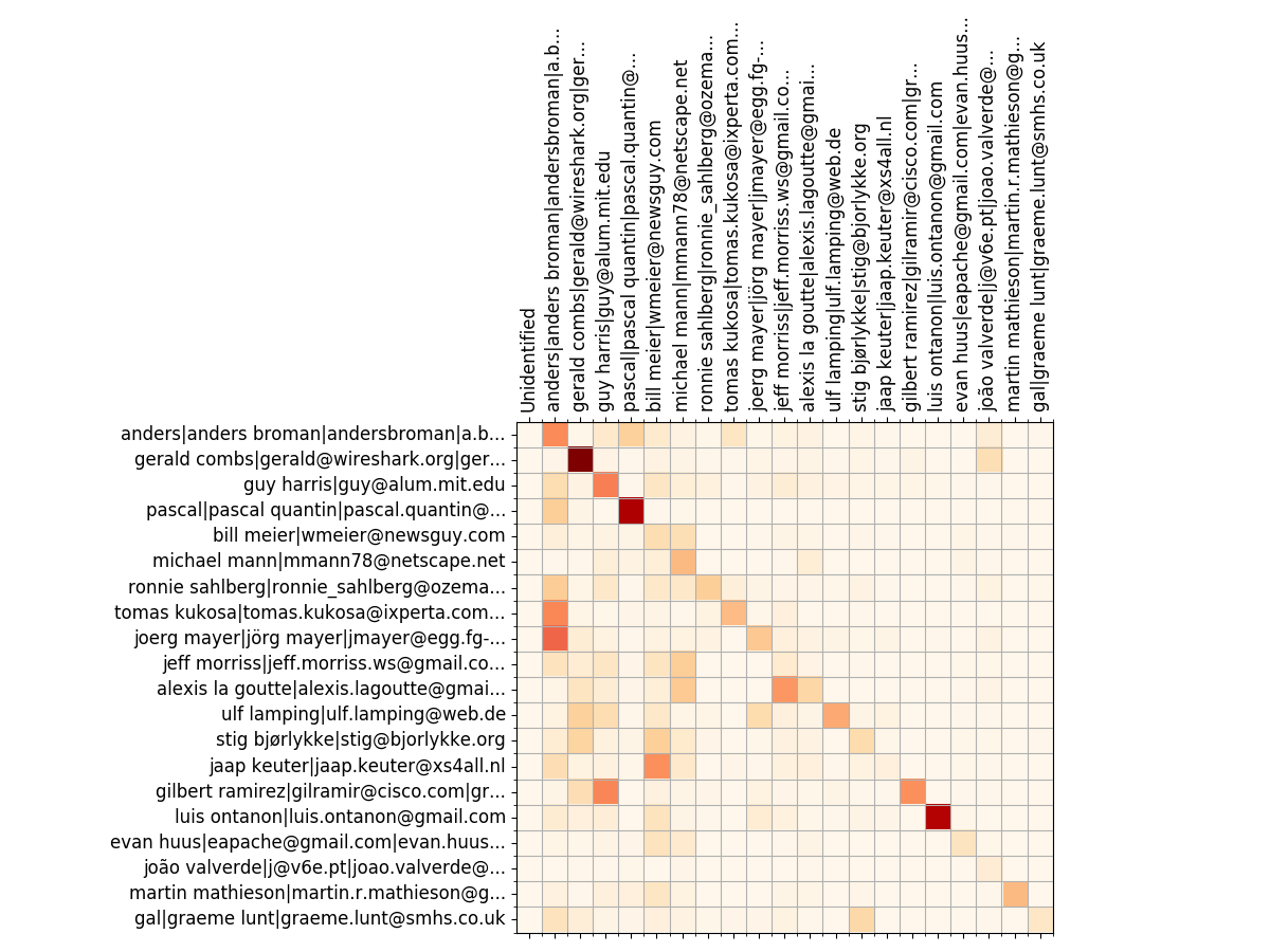 Wireshark top 20 churn matrix