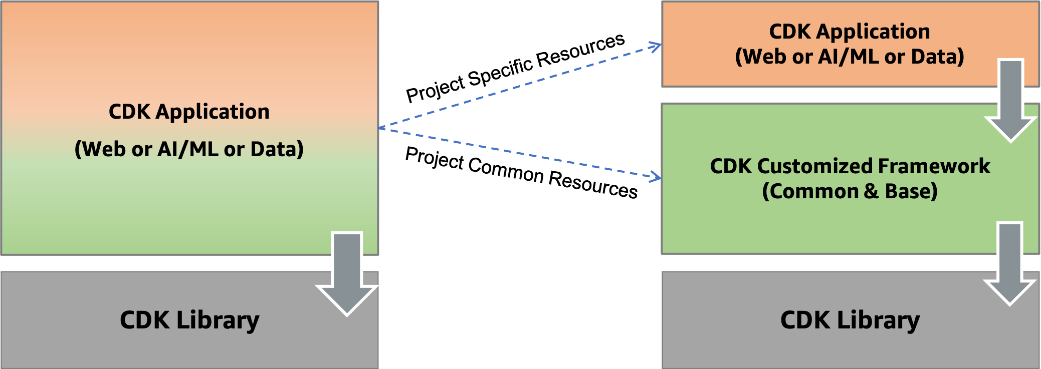 custom-framework