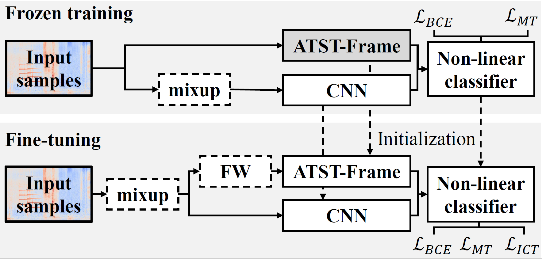 The proposed fine-tuning method for ATST-SED