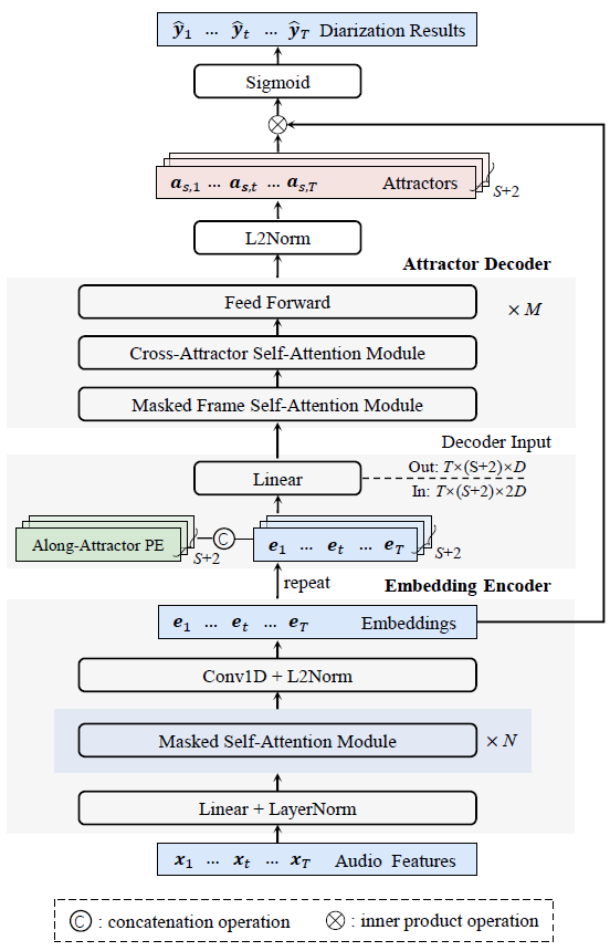 The proposed FS-EEND architecture