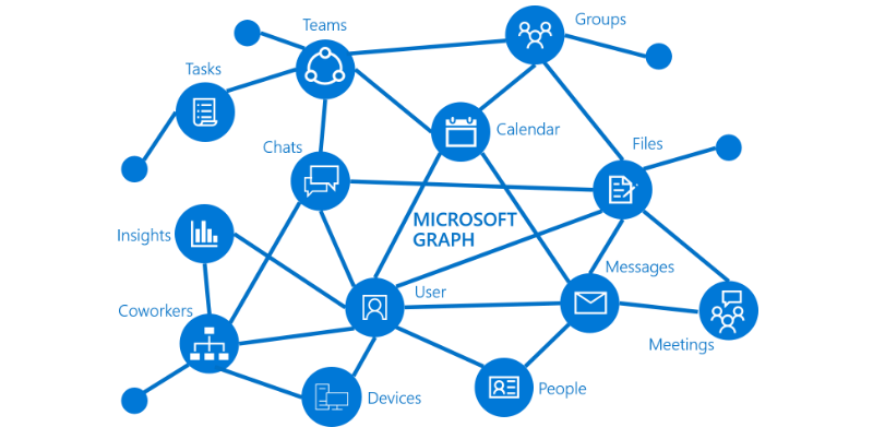 An image showing the primary resources and relationships that are part of the graph