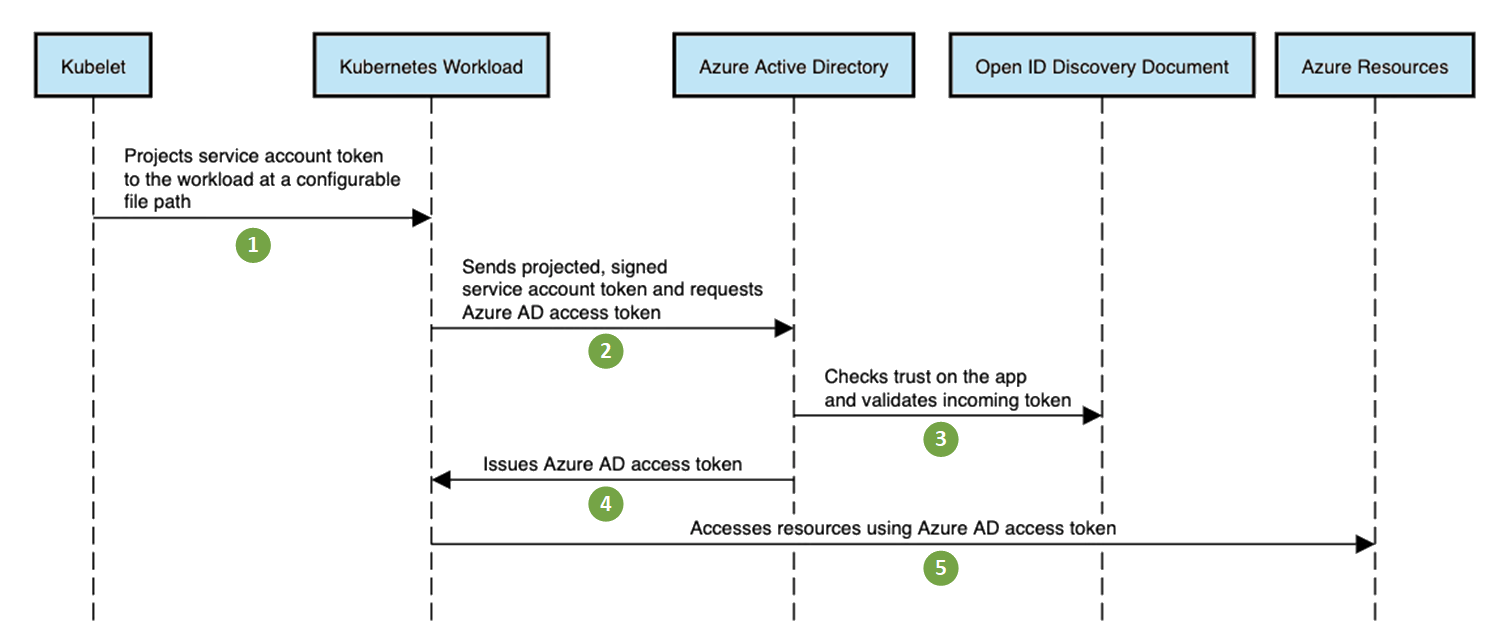 Azure AD Workload Identity Message Flow