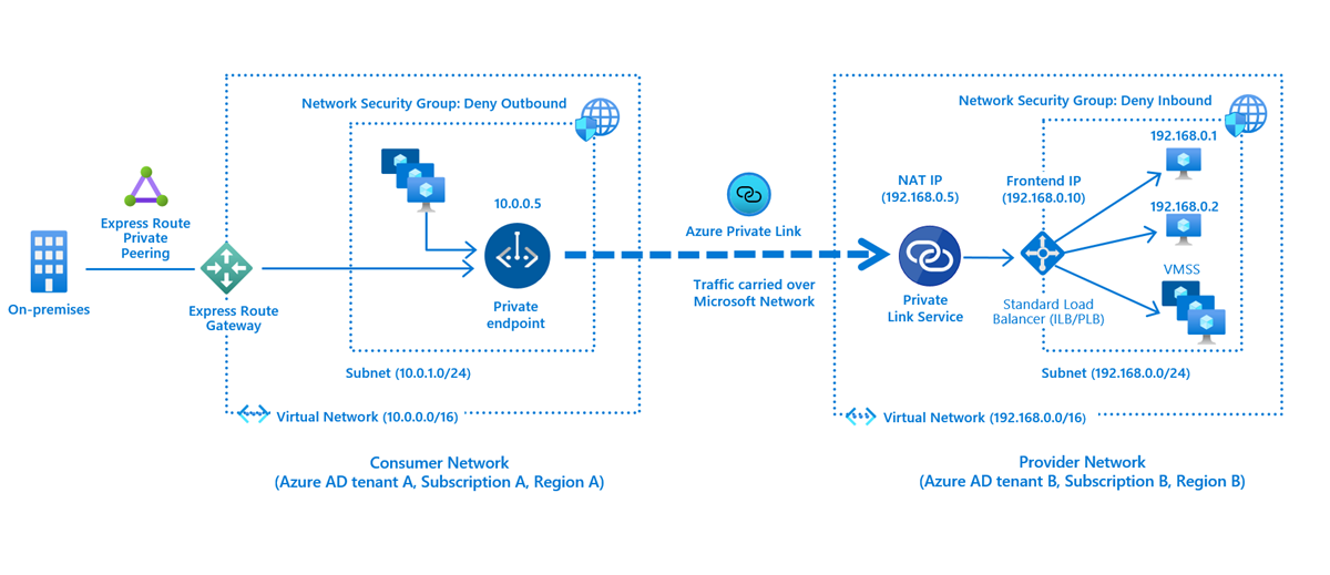 Private Link service workflow