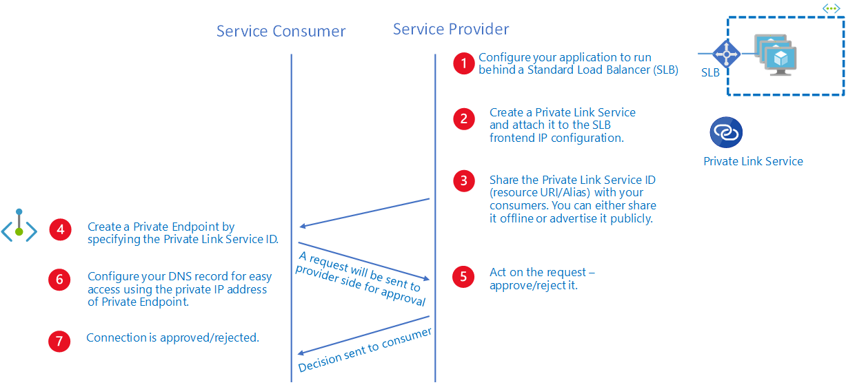 Private Link service workflow