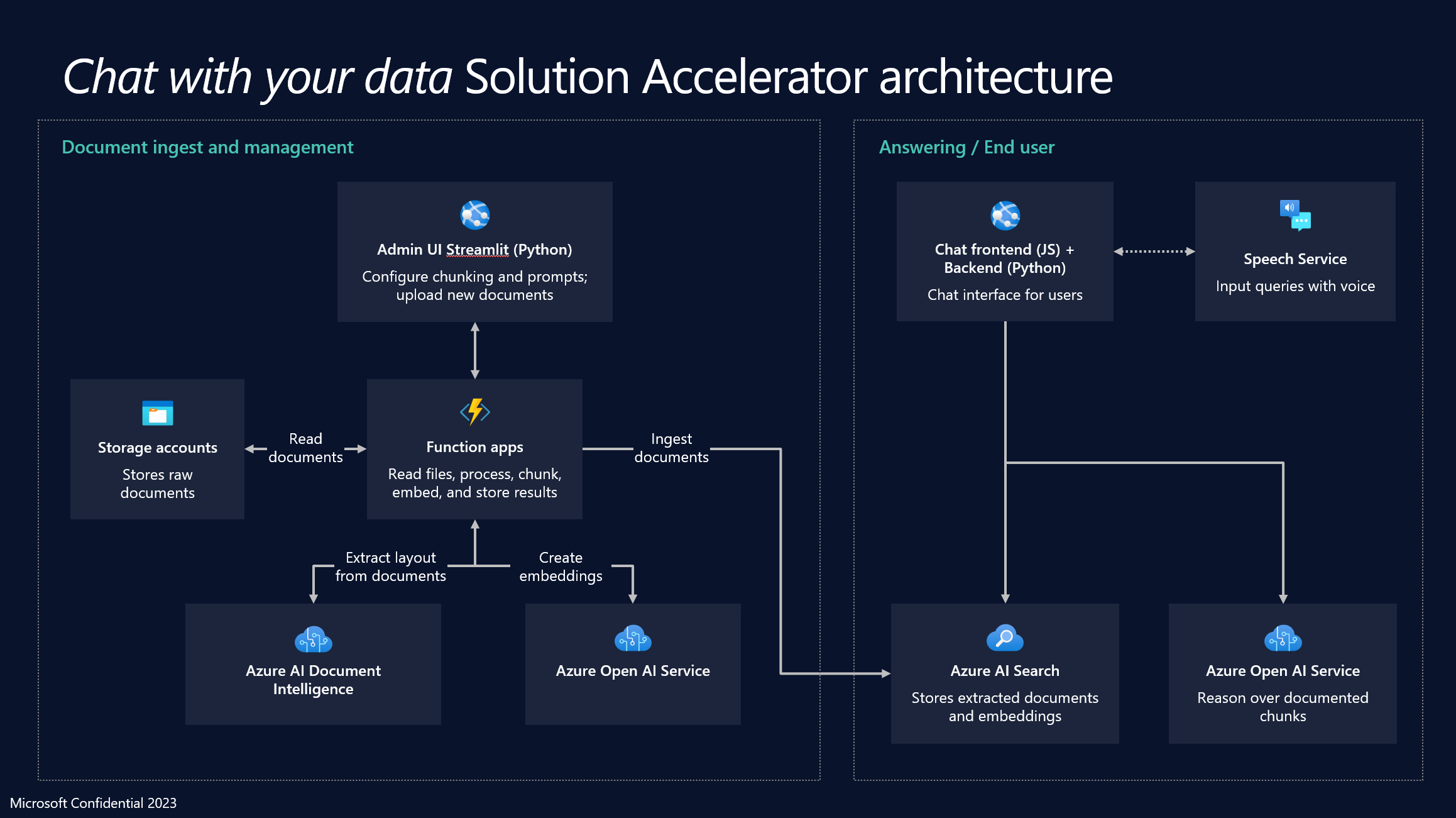 Solution Architecture - Chat with your data