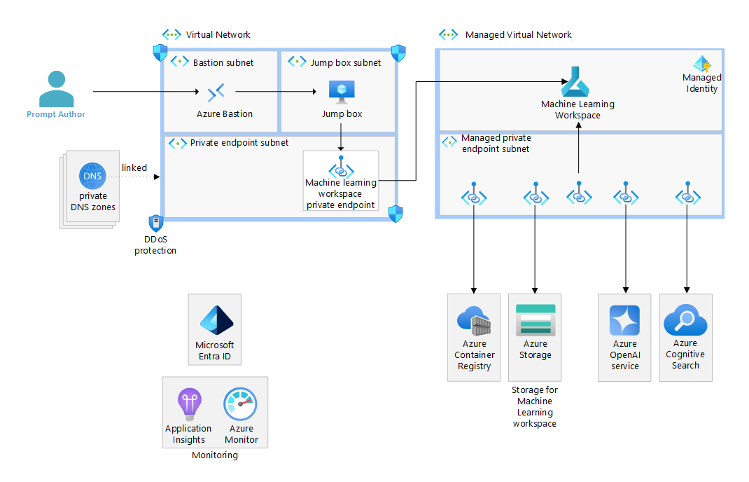 Diagram of the authoring architecture using Azure Machine Learning.