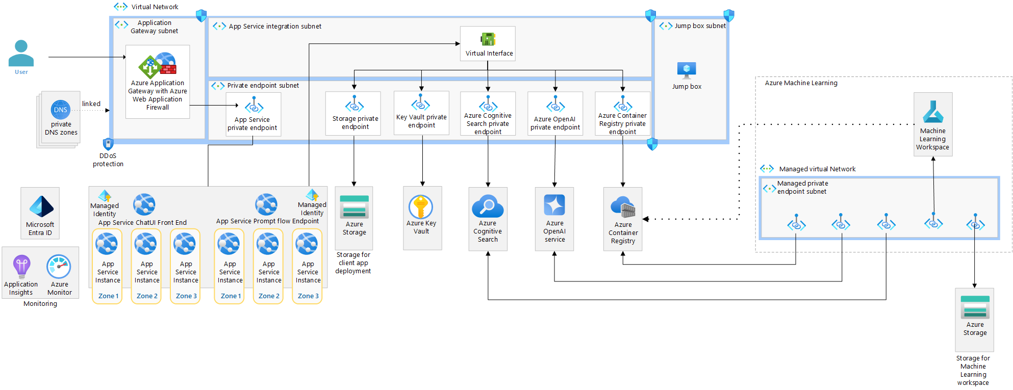 Diagram of the deploying a flow to Azure App Service.