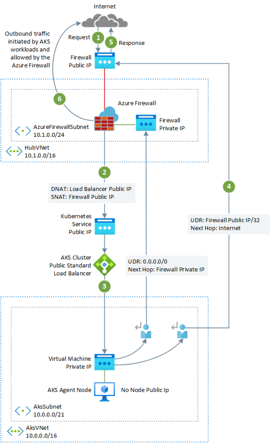 Public Standard Load Balancer