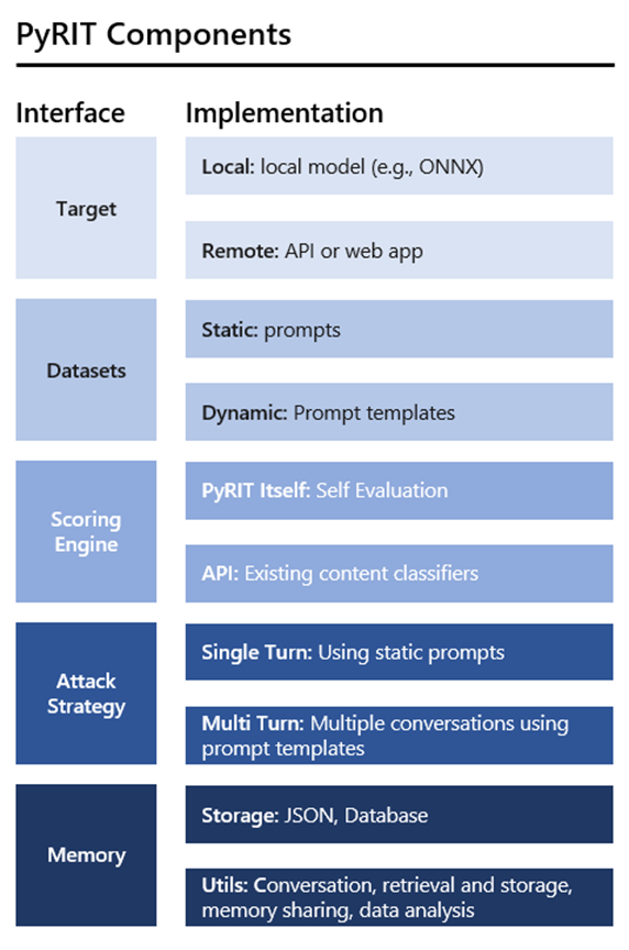 PyRIT architecture