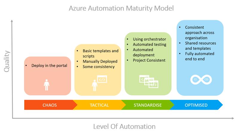 Automation Maturity