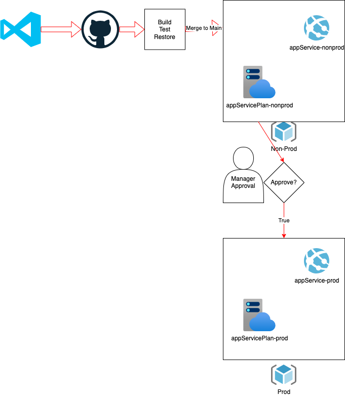 CI/CD Arch