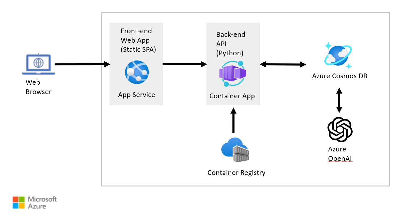 Azure Cosmos DB + Azure OpenAI Python Developer Guide Architecture Diagram