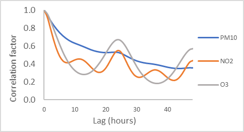 Autocorrelation Plot