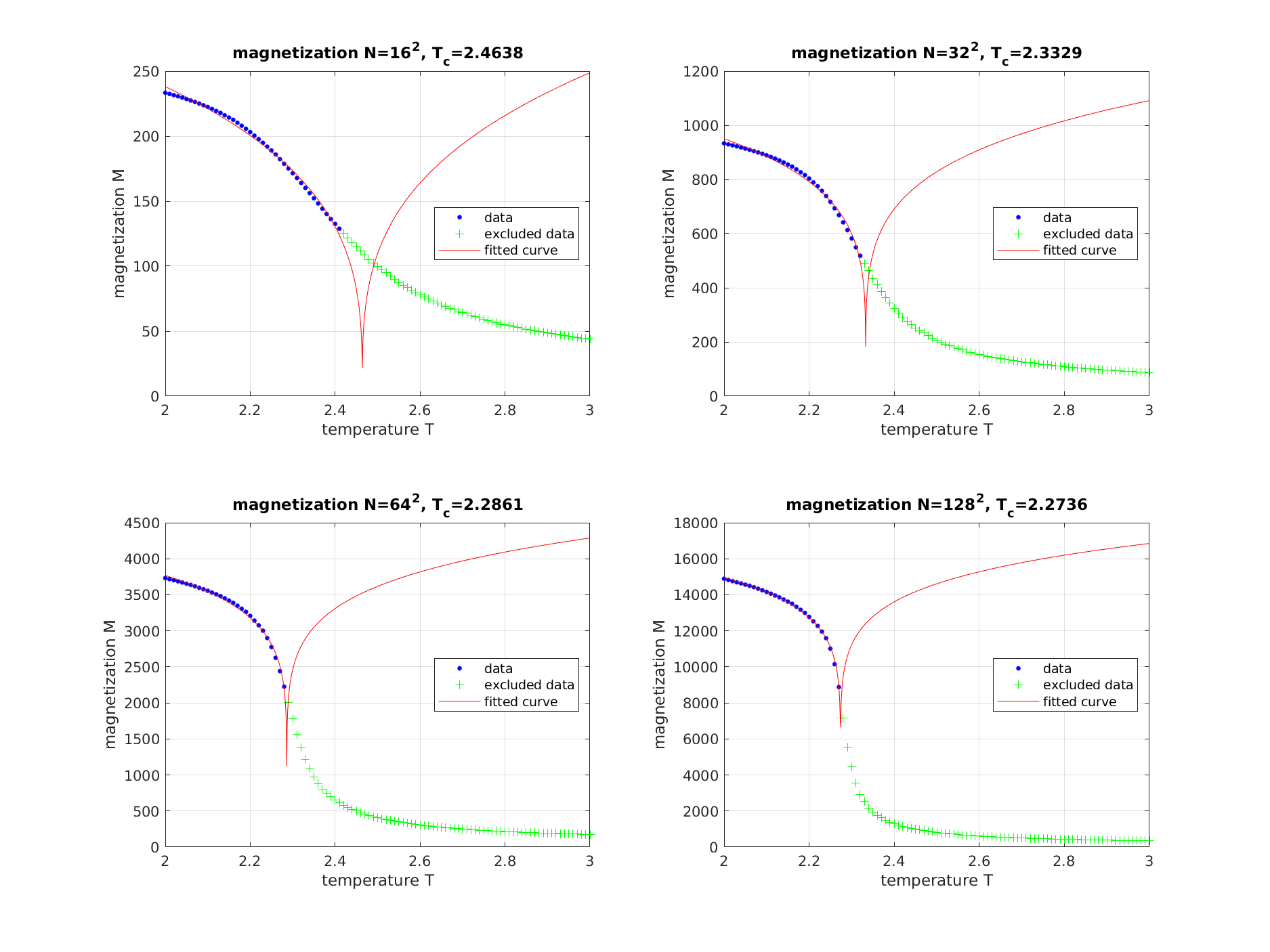 fit of magnetization