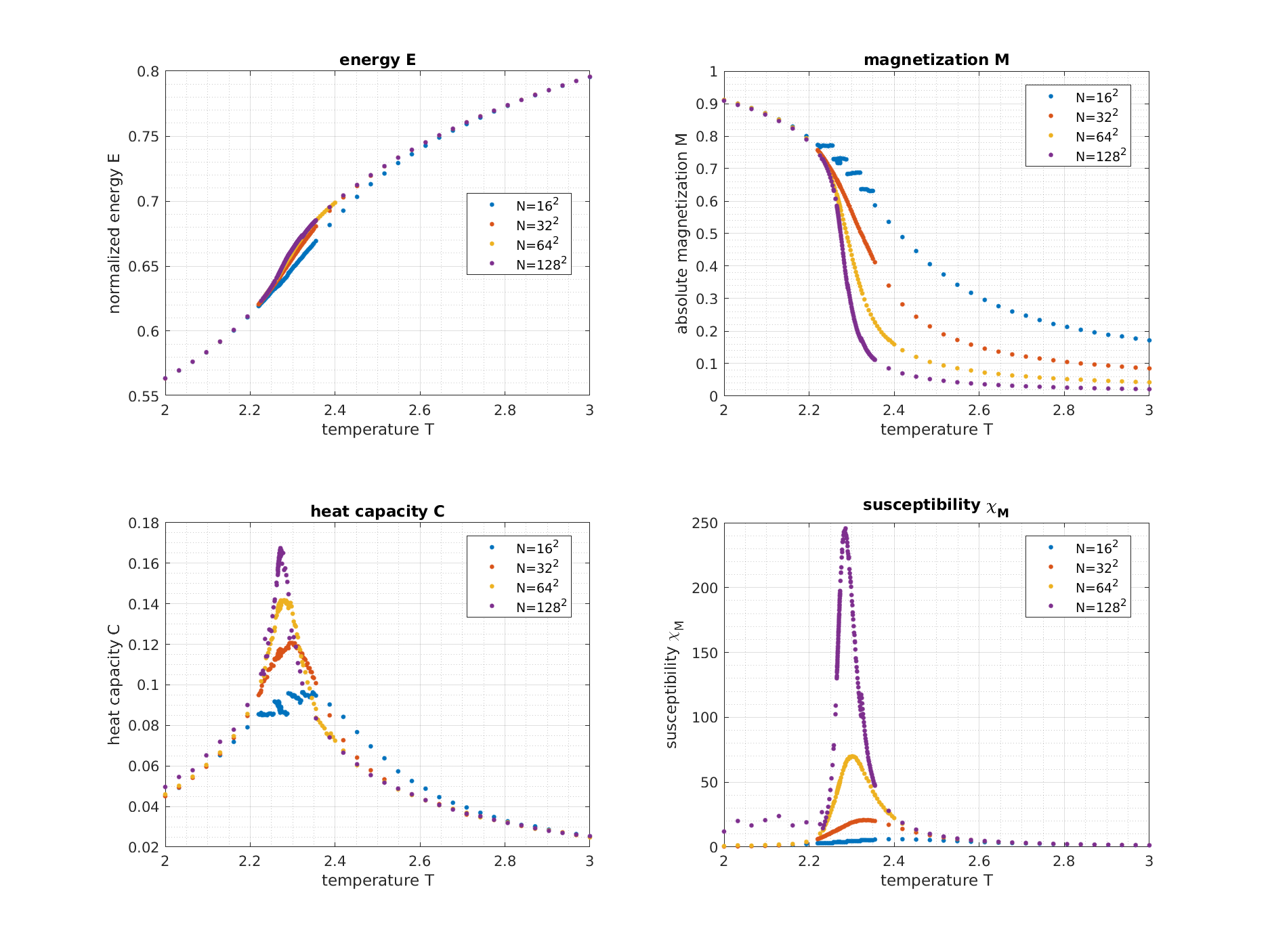 reweighted energy of ising simulation