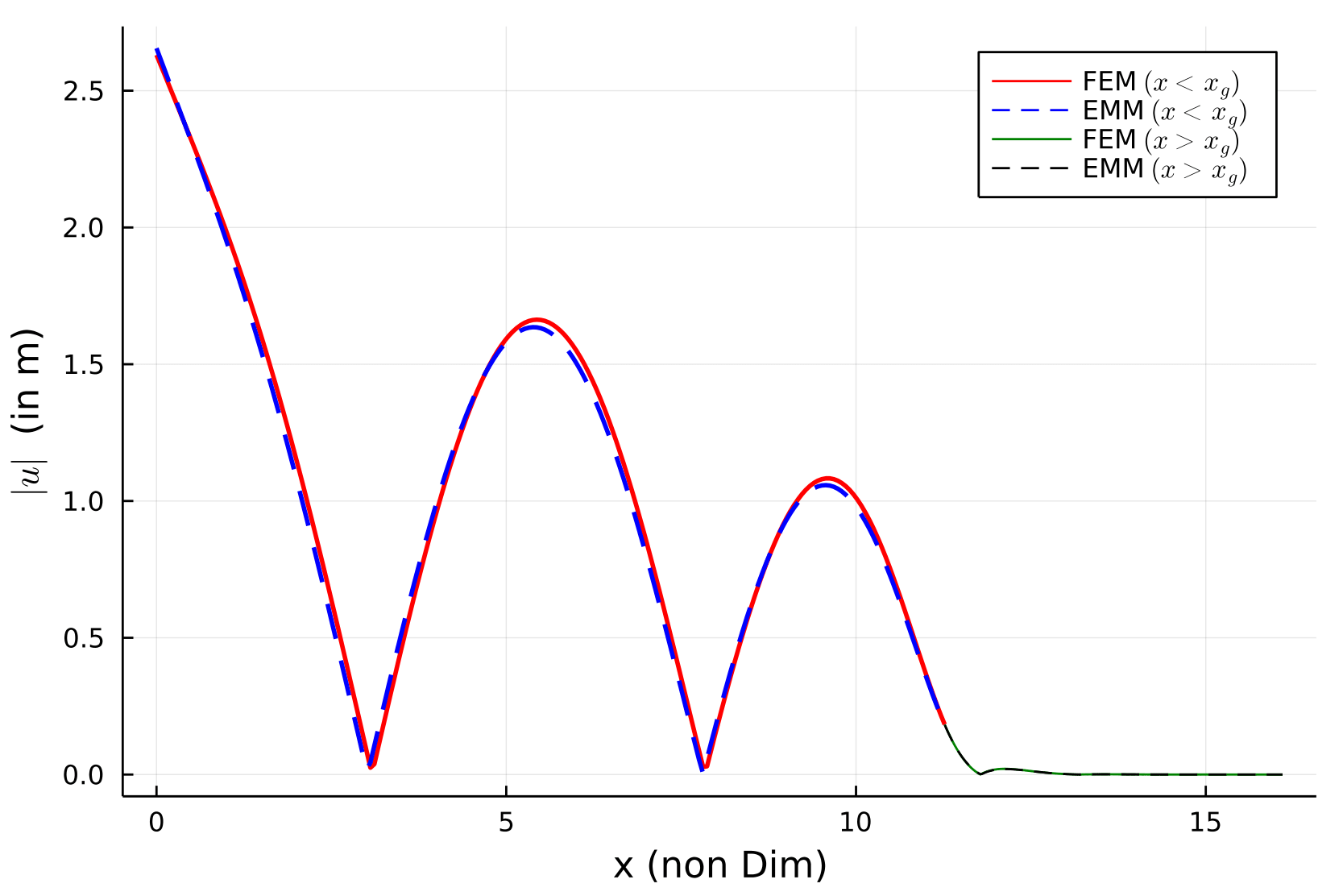 Comparison of the Eigenfunction matching solution with the Finite Element solution