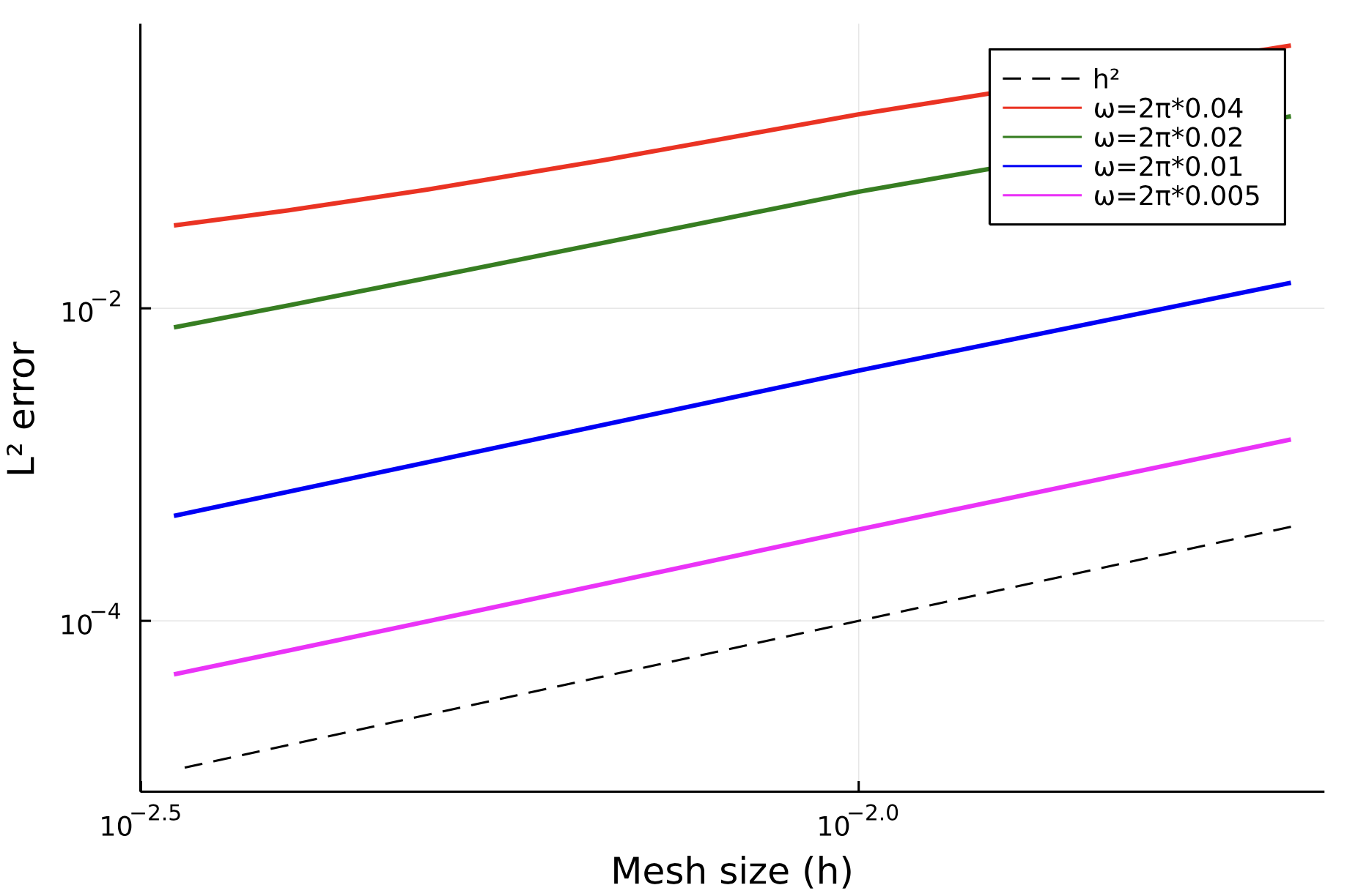 Order of convergence of the Finite Element solution