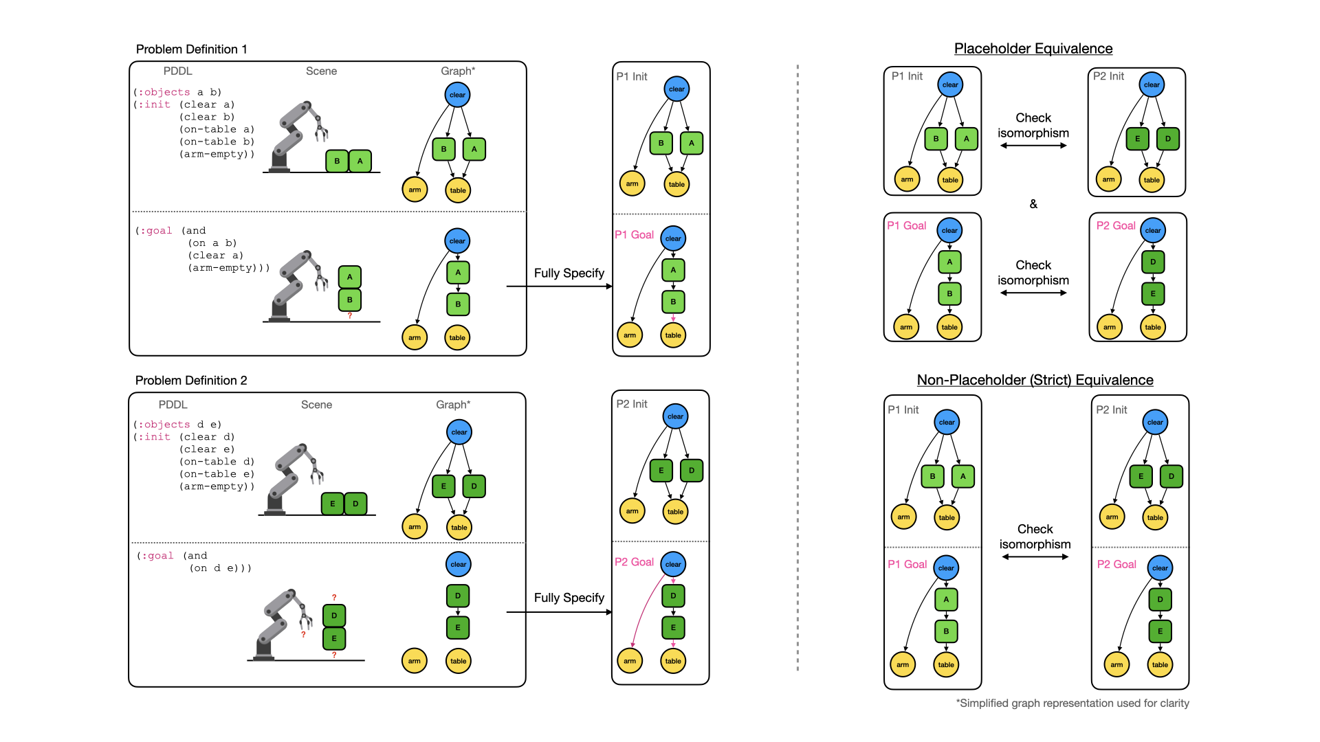 Equivalence Algorithm Overview