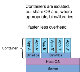 What is Container