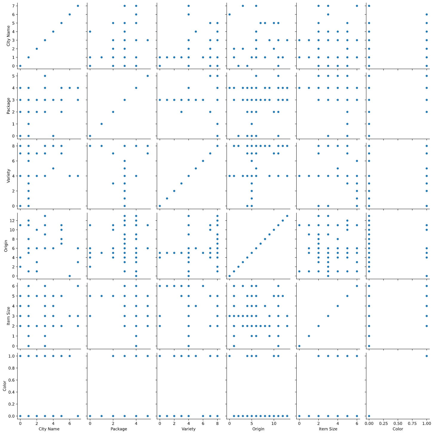 A grid of visualized data
