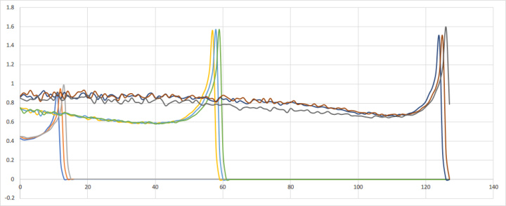 time-weighting