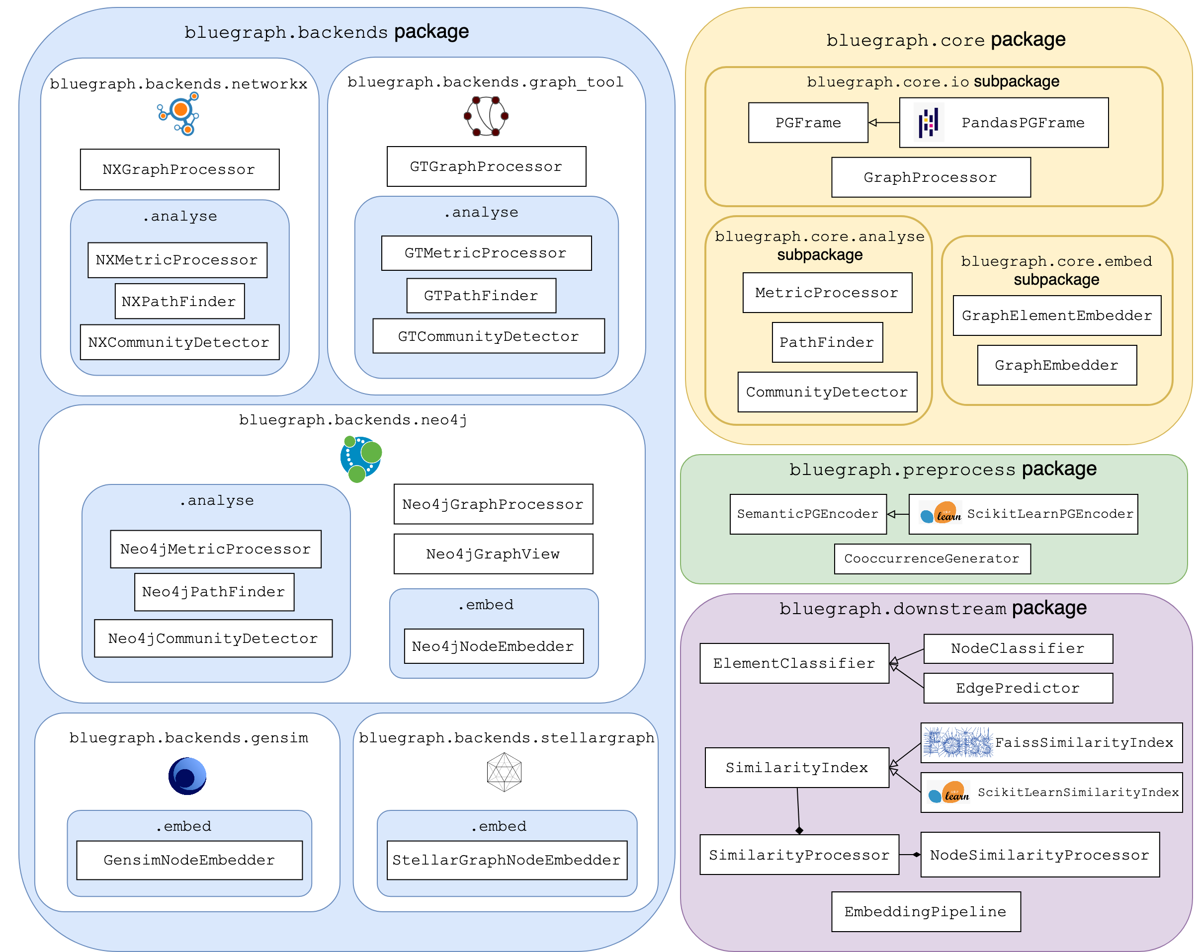 BlueGraph components