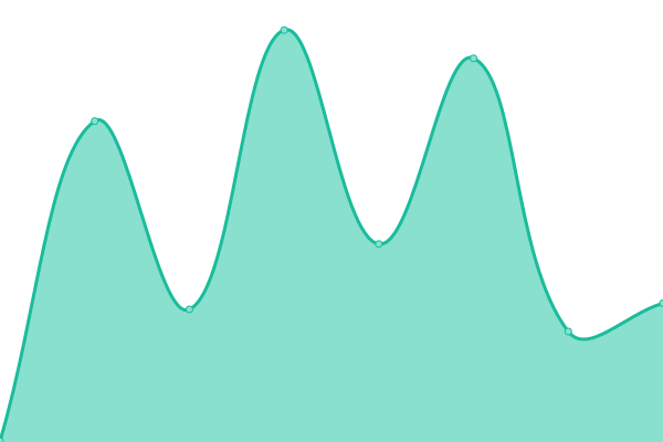 Response time graph