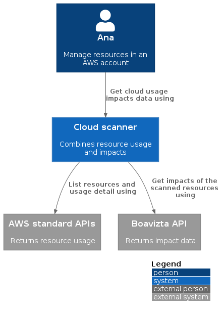 System in context diagram of cloud scanner