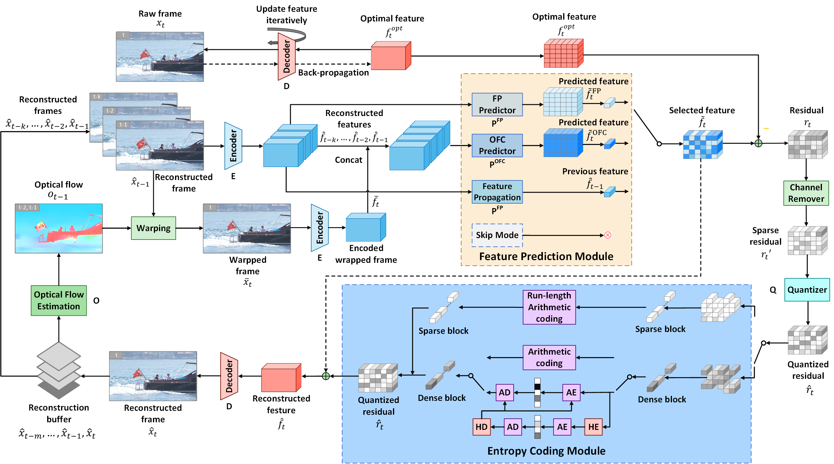 Flow chart