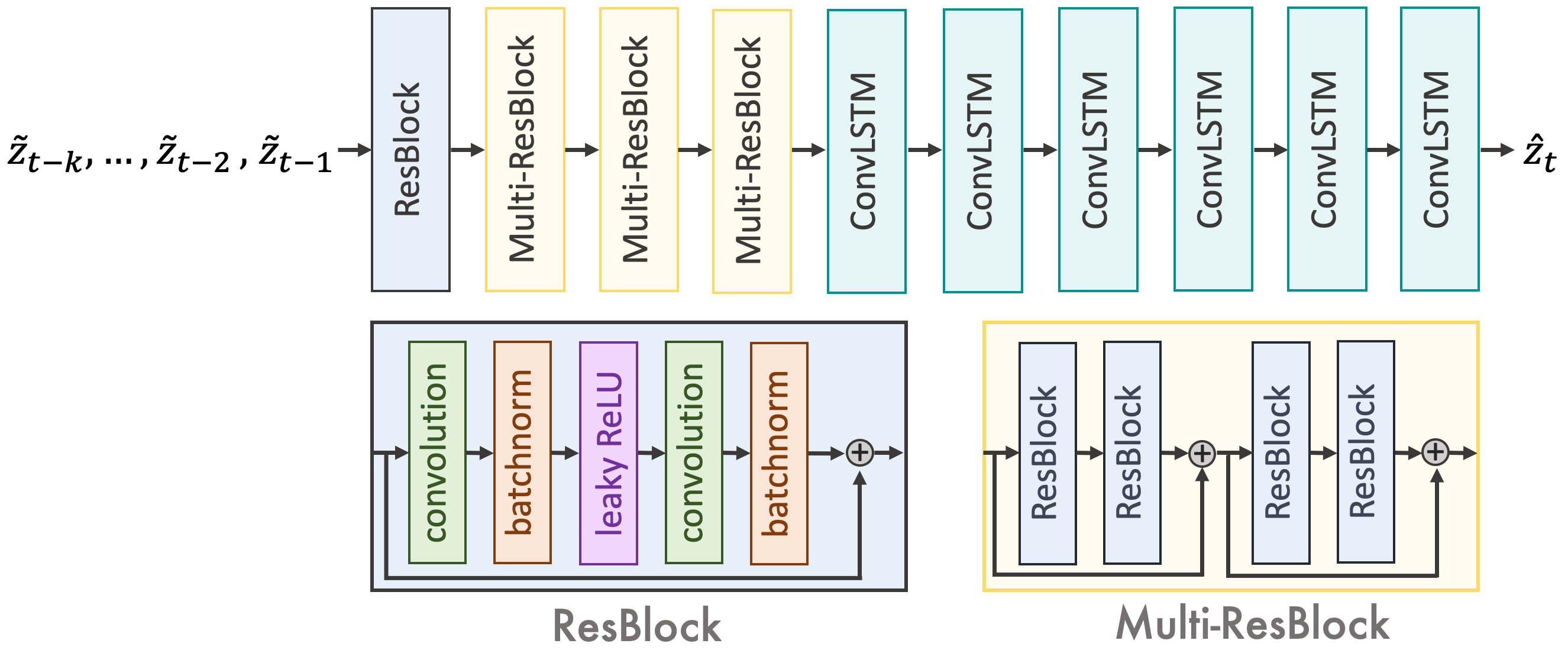 Predictor architecture