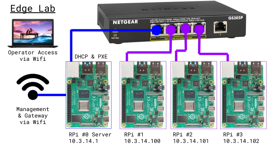 Edge Lab Network Architecture (click for video)