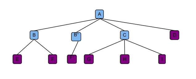 n generic tree